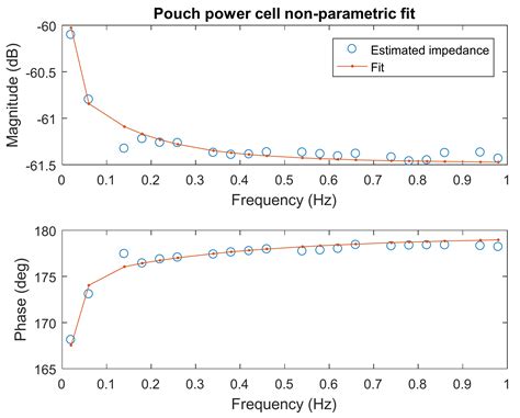 Accelerated Internal Resistance Measurements of Lithium-Ion Cells to ...