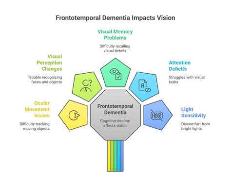 Frontotemporal Dementia Eyes