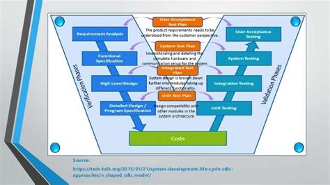 Image result for V Model Verification and Validation