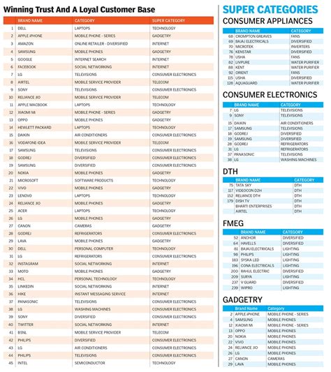 India's 100 Most Respected Consumer Tech brands