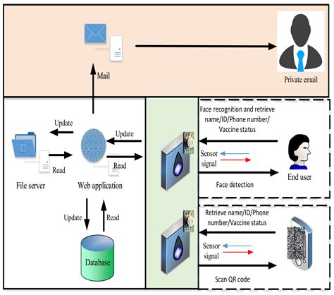 Internet of Things-Based Intelligent Attendance System: Framework ...