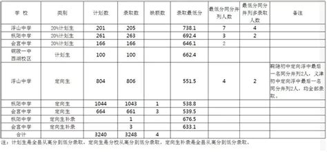2018年枞阳县各中学普高招生（第一批次）最低录取分数线及录取人数出炉