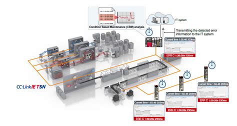 CC-Link IE TSN | Network | Product Features | Motion Controllers ...