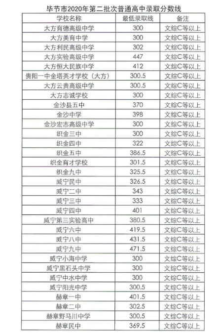 2020年贵州毕节中考录取分数线