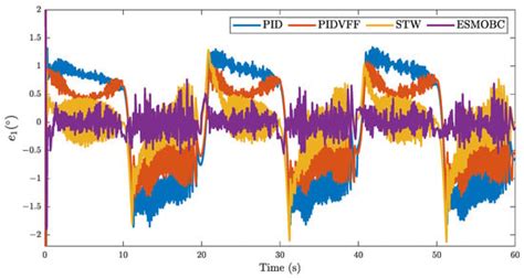 Extended Sliding Mode Observer-Based Output Feedback Control for Motion ...