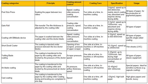 Image result for Paper Coating Types