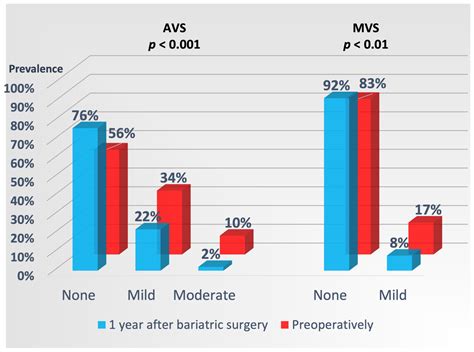 Markers of Subclinical Atherosclerosis in Severe Obesity and One Year ...
