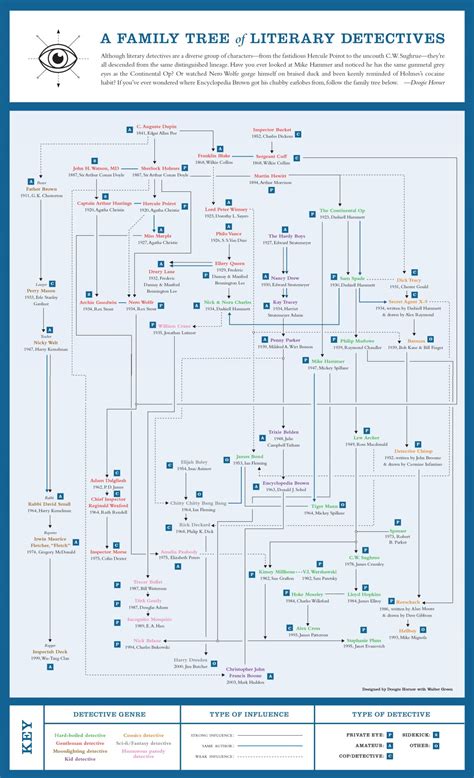 A Family Tree of Literary Detectives - Believer Magazine