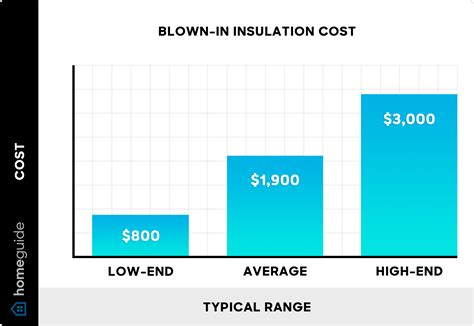 2025 Blown-In Insulation Cost | Cellulose, Fiberglass, & Rockwool