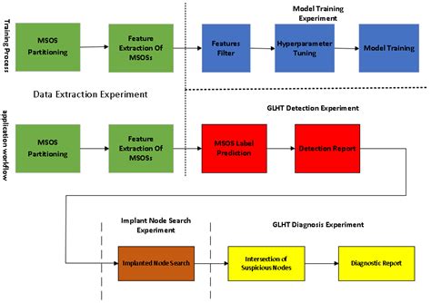 A Hardware Trojan Detection and Diagnosis Method for Gate-Level ...