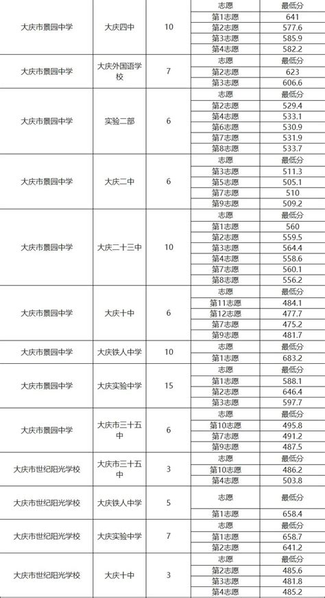 2012年大庆市中考各高中录取分数线Word模板下载_编号lwpjgyzj_熊猫办公