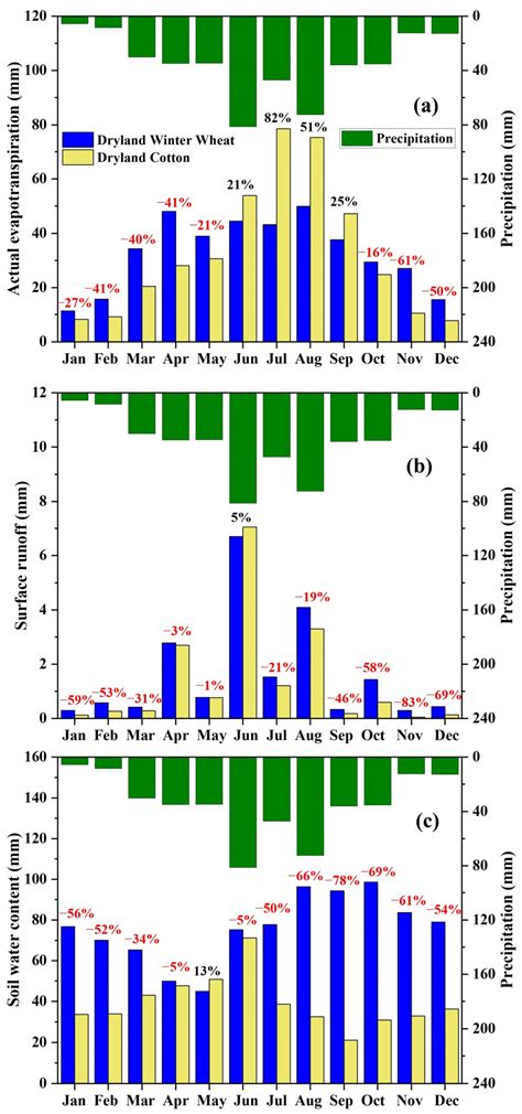 Impacts of Ongoing Land-Use Change on Watershed Hydrology and Crop ...