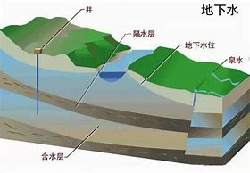 Image result for 地下水