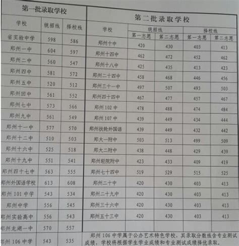 2023郑州中考录取分数线预测_初三网