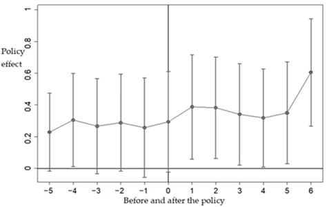 The Impact of Low-Carbon Pilot Cities on the Development of Digital ...