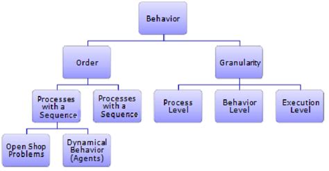 Image result for Behavioral Modeling Examples