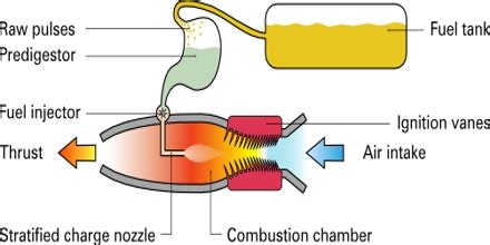 Pulse Jet Engine Sound 的图像结果