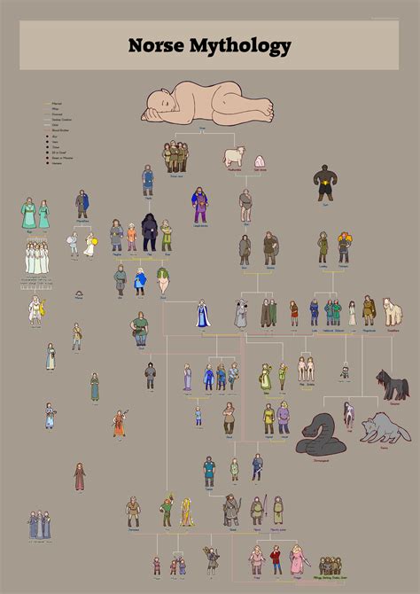 Norse Gods Family Trees Combined | Norse gods, Norse mythology, Norse