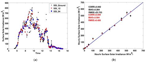Improvement of Hourly Surface Solar Irradiance Estimation Using MSG ...