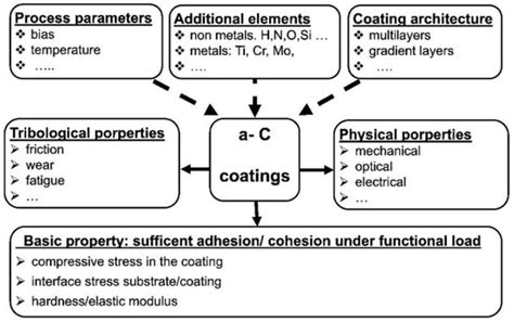 Diamond-like Carbon Coatings in the Biomedical Field: Properties ...