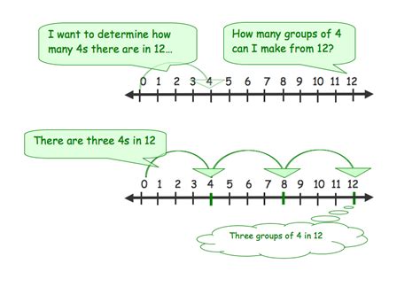 Image result for Divide Fractions Using a Number Line