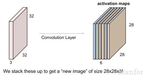 Convolutional Neural Network, Activation functions - AI Discussions ...