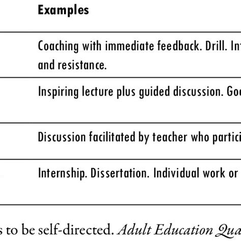 Image result for Staged Self-Directed Learning Model