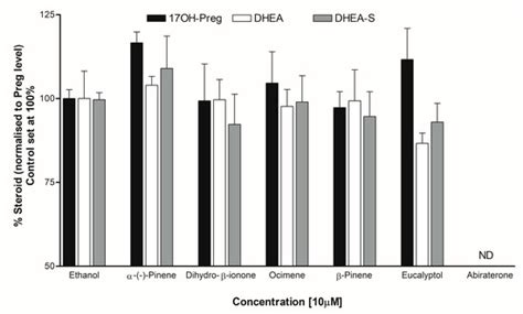 Effect of Essential Oil Components on the Activity of Steroidogenic ...