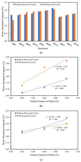 Influence of Heat–Cool Cyclic Exposure on the Performance of Fiber ...