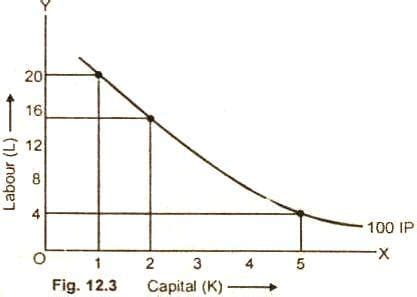 Why isoquants are negatively sloped? - EduRev CA Foundation Question