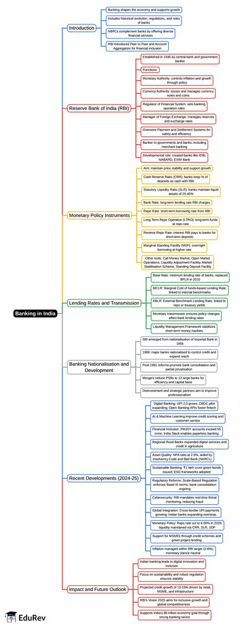 Mind Map: Banking in India- 1 - UPSC PDF Download