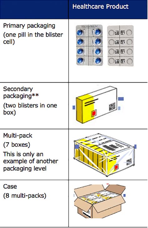 Packaging Hierarchy Examples 的图像结果