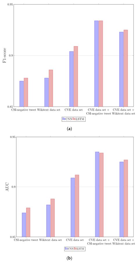 A New Text Classification Model Based on Contrastive Word Embedding for ...