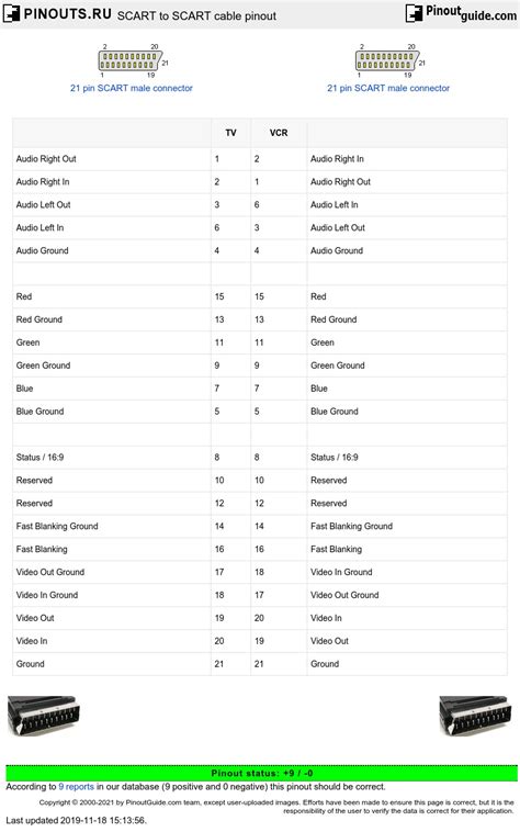 Image result for Scart Problems