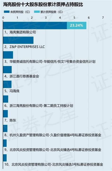 海亮股份（002203）股东海亮集团有限公司质押6225万股，占总股本3.14％_腾讯新闻