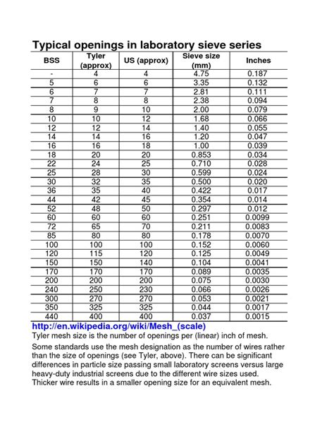 Image result for Tyler Mesh Particle Size Conversion