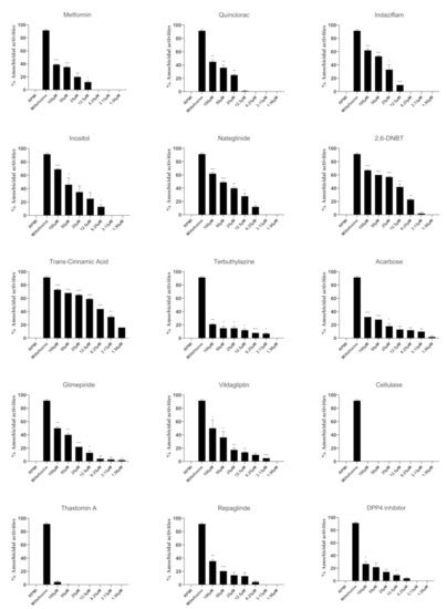 Antiamoebic Properties of Laboratory and Clinically Used Drugs against ...