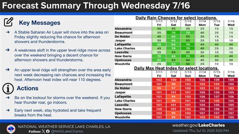 Extreme Heat Expected Early Next Week | Iberia Parish Government