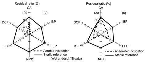 Aerobic and Anaerobic Biological Degradation of Pharmaceutically Active ...