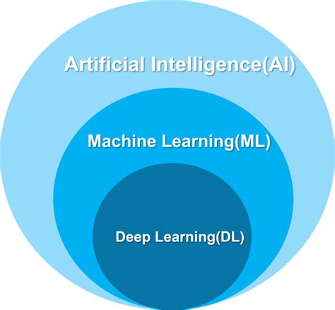 Image result for Ai vs Machine Learning vs Deep Learning