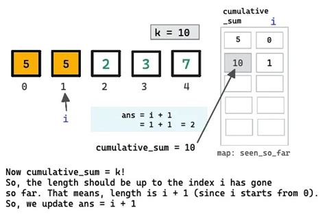 Subarray Sum Explanation 的图像结果