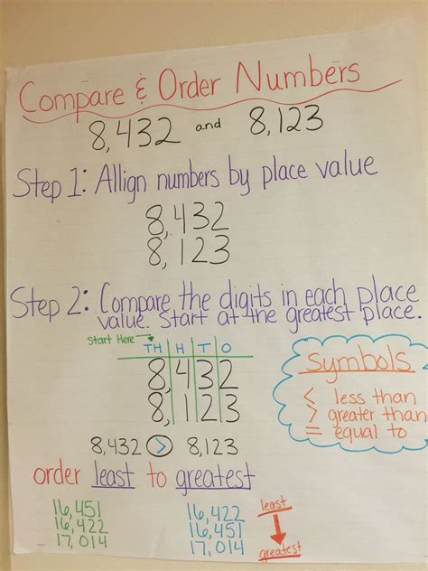Comparing Numbers Anchor Chart