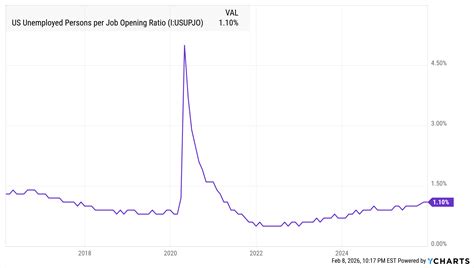 US Unemployed Persons per Job Opening Ratio (Monthly) - Uni…