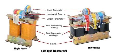 Image result for Core Type Transformer Real Image