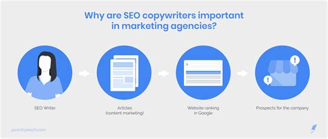 SEO Copywriter: 8 steps to be the best – Pencil Speech