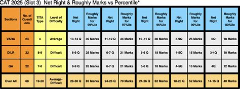 CAT2025 Marks vs percentile