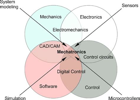 Image result for Mechatronics Explained