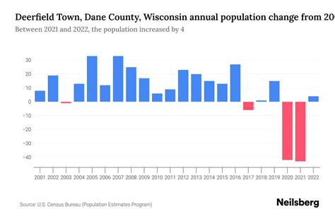 Deerfield Town, Dane County, Wisconsin Population by Year - 2023 ...