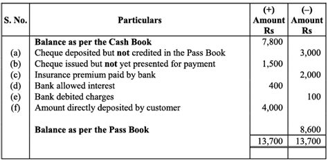 NCERT Solution: Bank Reconciliation Statement - Commerce PDF Download