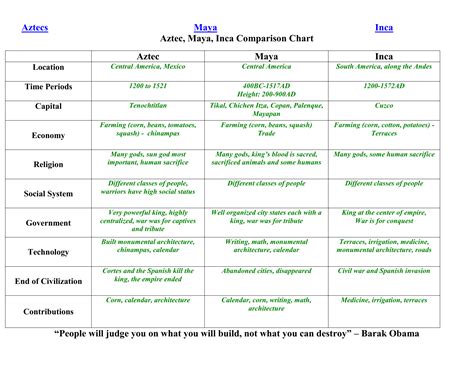 Aztec, Maya, Inca Comparison Chart